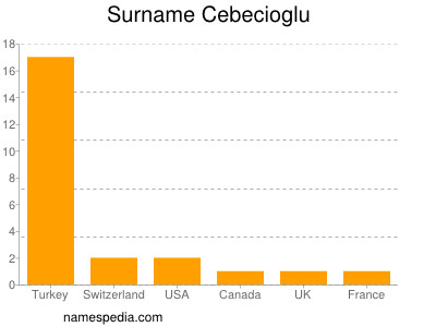 Familiennamen Cebecioglu