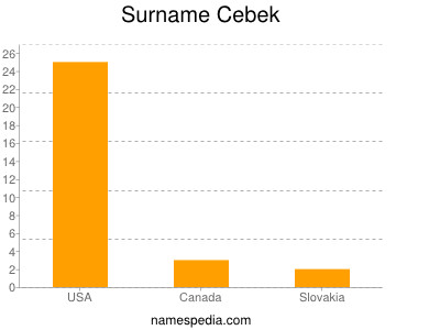 Surname Cebek