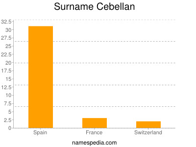 Familiennamen Cebellan
