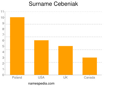 Familiennamen Cebeniak