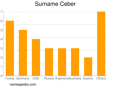 Familiennamen Ceber