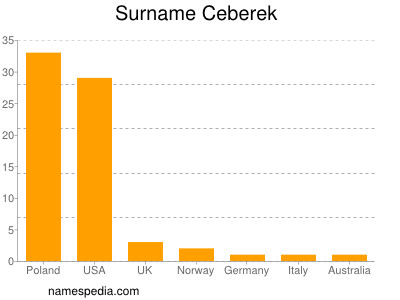 Familiennamen Ceberek