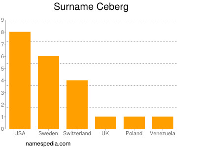 Surname Ceberg