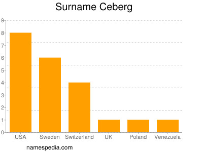 Familiennamen Ceberg