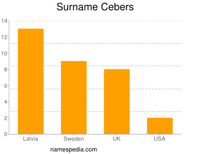 Familiennamen Cebers