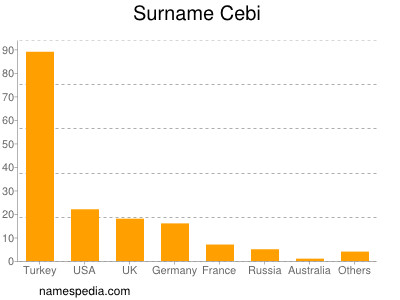 Familiennamen Cebi