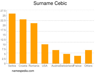 Surname Cebic