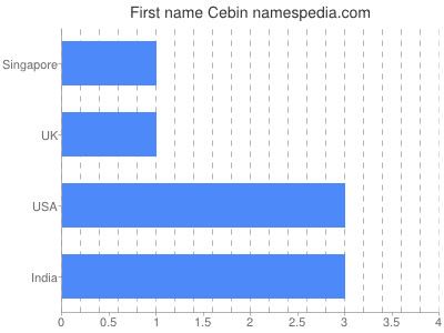Given name Cebin