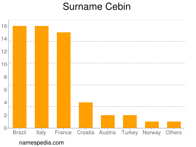 Surname Cebin
