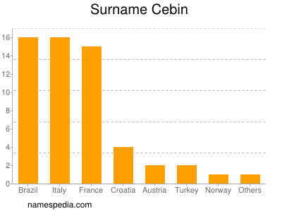 nom Cebin