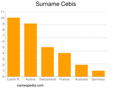 Familiennamen Cebis