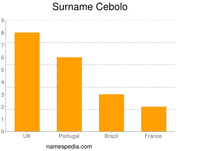 Surname Cebolo