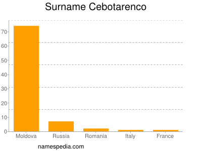 Familiennamen Cebotarenco