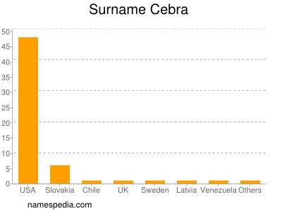 Familiennamen Cebra