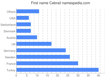 Vornamen Cebrail