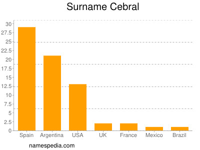 Familiennamen Cebral