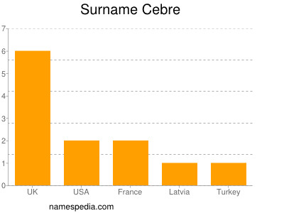 Familiennamen Cebre