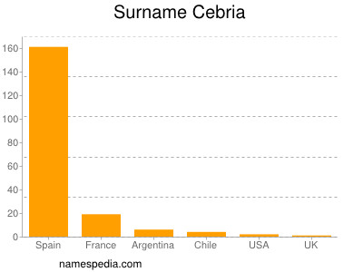 Familiennamen Cebria