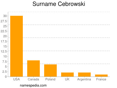 Surname Cebrowski