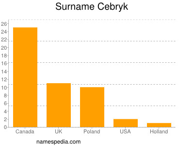 Familiennamen Cebryk