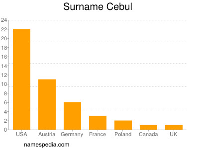 Familiennamen Cebul