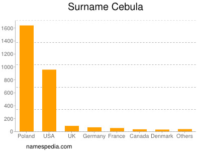 Surname Cebula