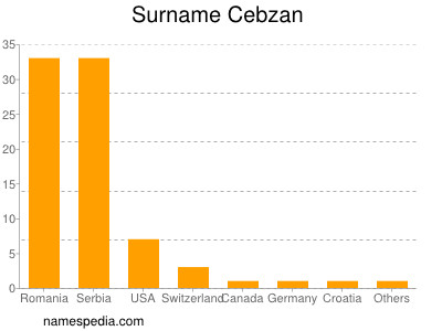 Familiennamen Cebzan