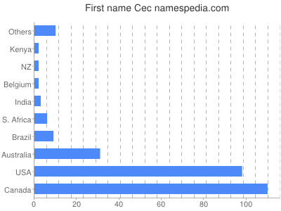 Given name Cec