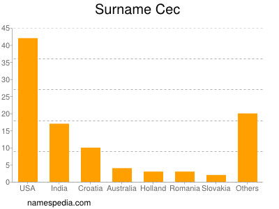 Familiennamen Cec