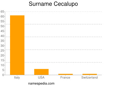 Familiennamen Cecalupo