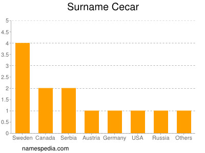 Surname Cecar