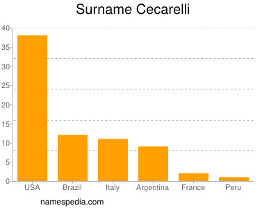 Surname Cecarelli