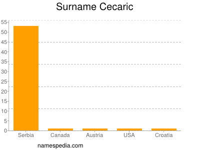 Surname Cecaric