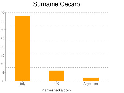 Familiennamen Cecaro