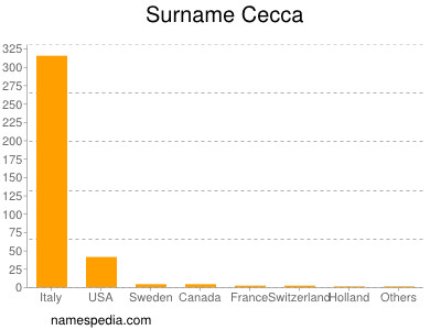 Familiennamen Cecca