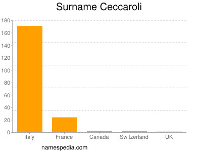 Familiennamen Ceccaroli