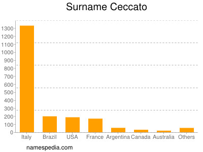 Familiennamen Ceccato