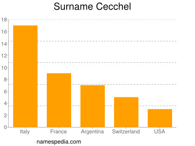 Familiennamen Cecchel
