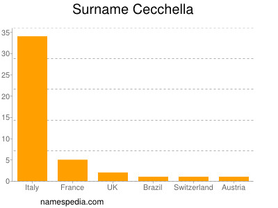 Familiennamen Cecchella