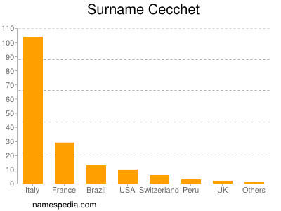 Familiennamen Cecchet