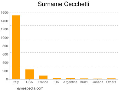 Familiennamen Cecchetti