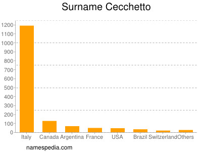 Familiennamen Cecchetto