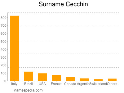 Familiennamen Cecchin