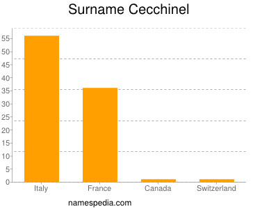 Familiennamen Cecchinel