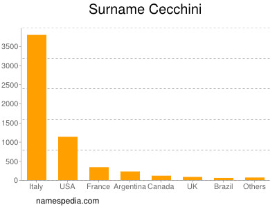 nom Cecchini