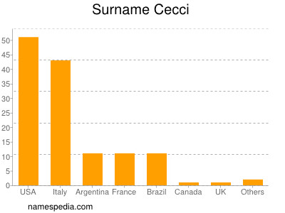 Familiennamen Cecci