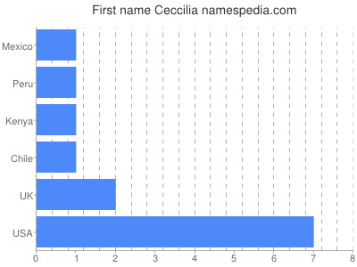 Given name Ceccilia