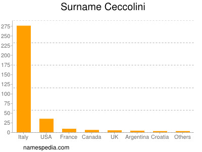 Familiennamen Ceccolini