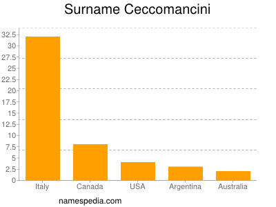 Familiennamen Ceccomancini