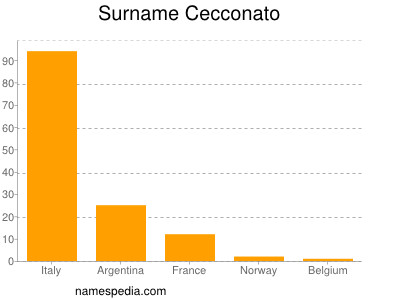 Familiennamen Cecconato